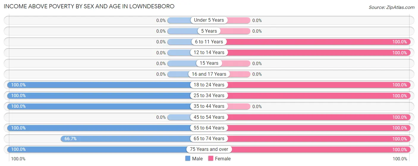 Income Above Poverty by Sex and Age in Lowndesboro