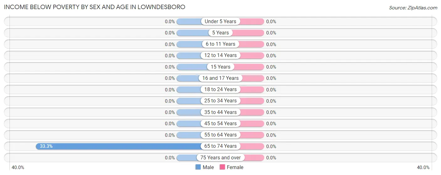 Income Below Poverty by Sex and Age in Lowndesboro