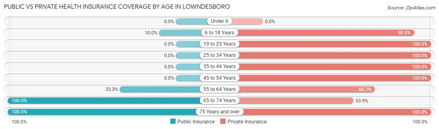 Public vs Private Health Insurance Coverage by Age in Lowndesboro