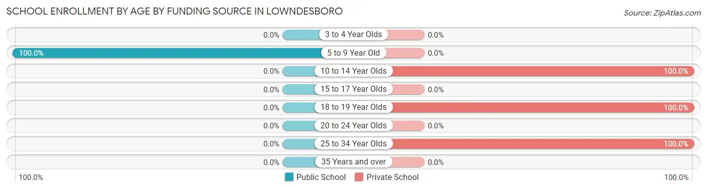 School Enrollment by Age by Funding Source in Lowndesboro