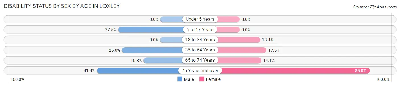 Disability Status by Sex by Age in Loxley