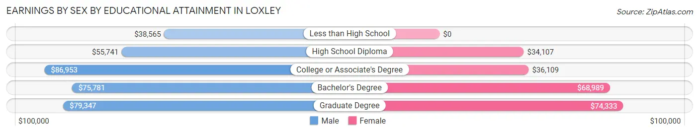 Earnings by Sex by Educational Attainment in Loxley