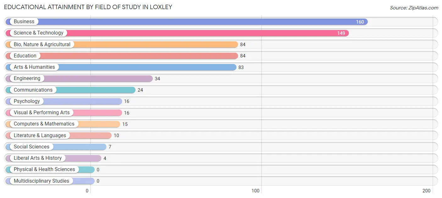 Educational Attainment by Field of Study in Loxley