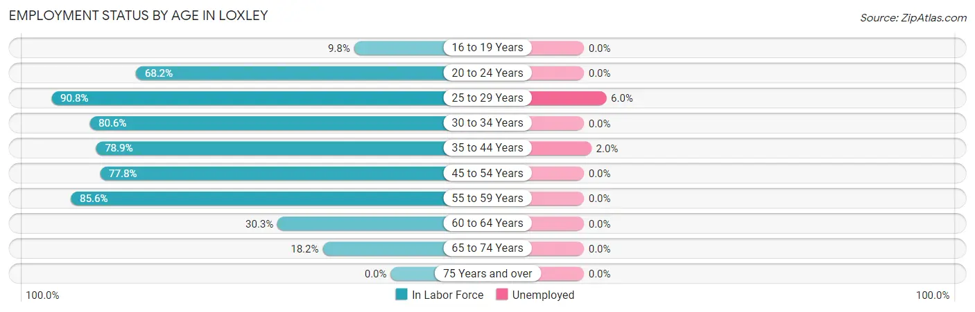 Employment Status by Age in Loxley