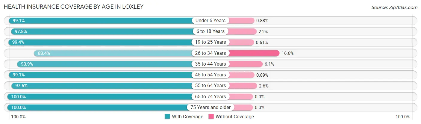 Health Insurance Coverage by Age in Loxley