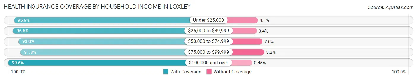 Health Insurance Coverage by Household Income in Loxley