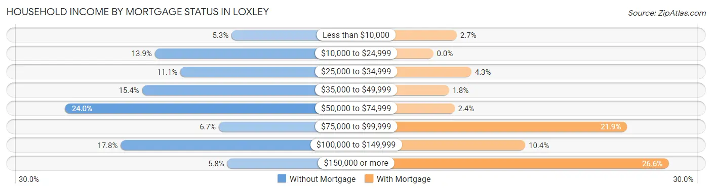 Household Income by Mortgage Status in Loxley