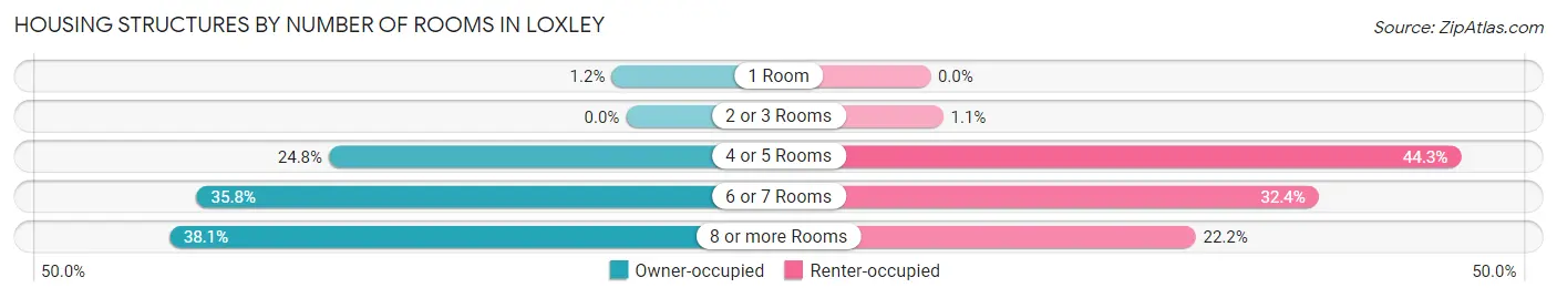 Housing Structures by Number of Rooms in Loxley
