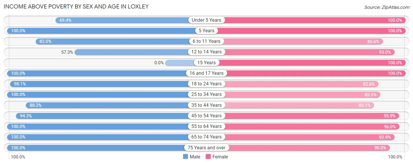 Income Above Poverty by Sex and Age in Loxley