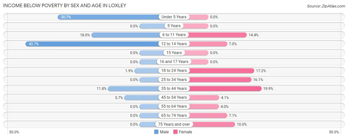 Income Below Poverty by Sex and Age in Loxley