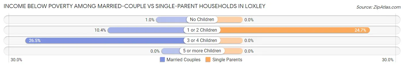 Income Below Poverty Among Married-Couple vs Single-Parent Households in Loxley