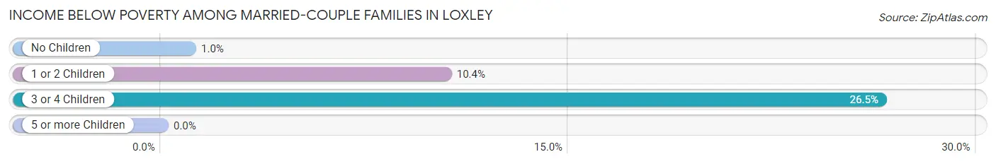 Income Below Poverty Among Married-Couple Families in Loxley