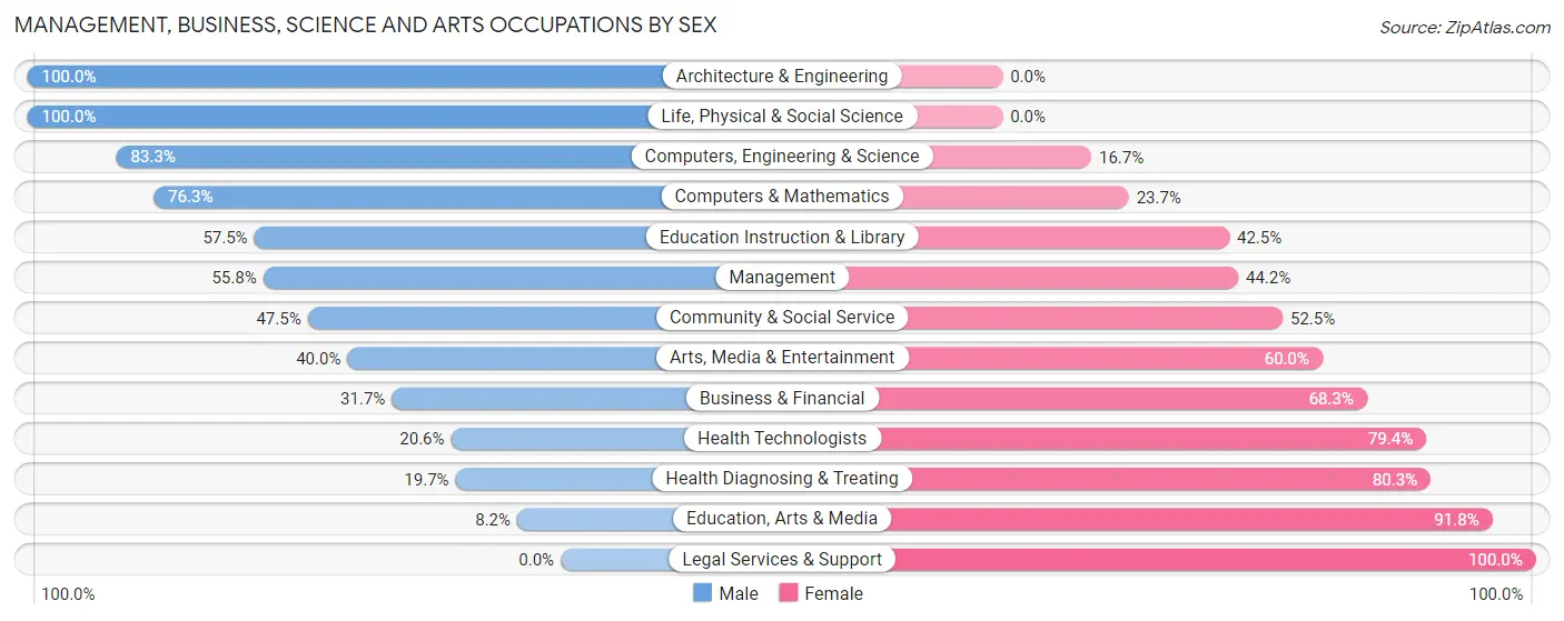 Management, Business, Science and Arts Occupations by Sex in Loxley