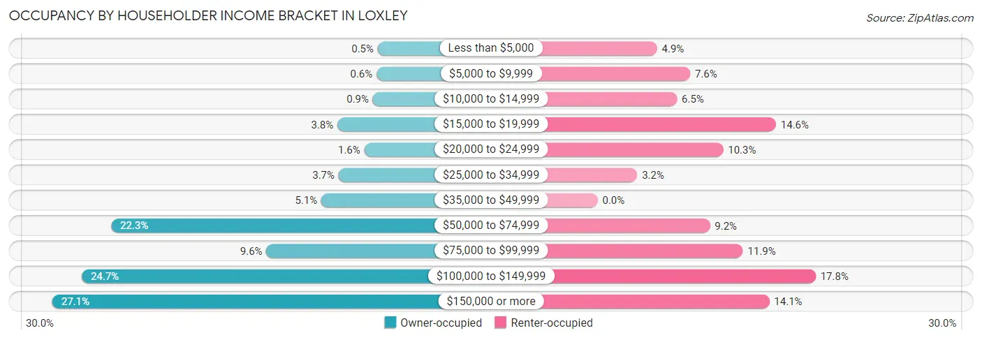 Occupancy by Householder Income Bracket in Loxley