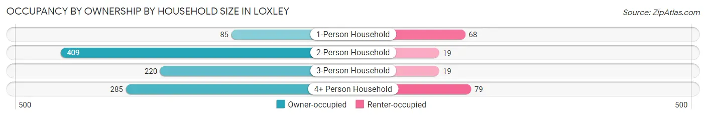 Occupancy by Ownership by Household Size in Loxley