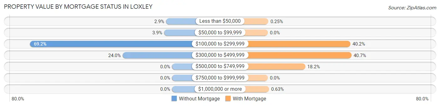 Property Value by Mortgage Status in Loxley