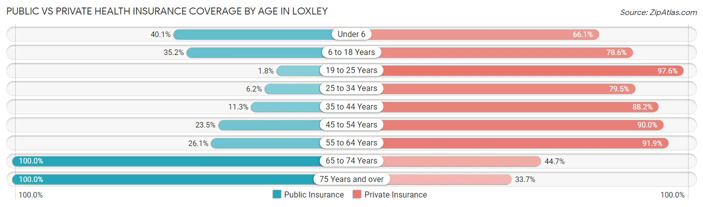 Public vs Private Health Insurance Coverage by Age in Loxley