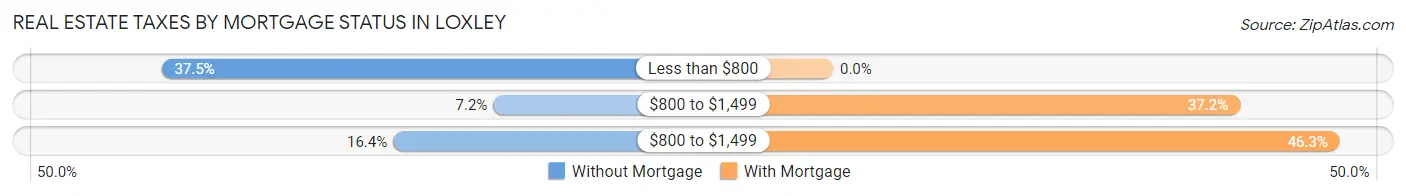 Real Estate Taxes by Mortgage Status in Loxley