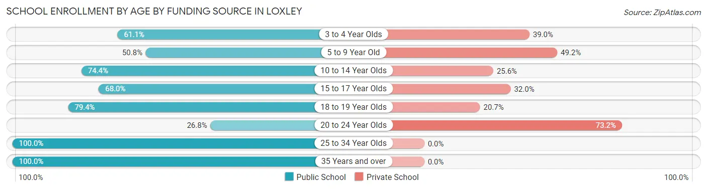 School Enrollment by Age by Funding Source in Loxley