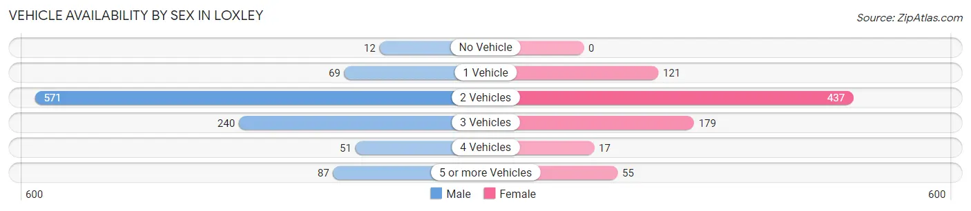 Vehicle Availability by Sex in Loxley