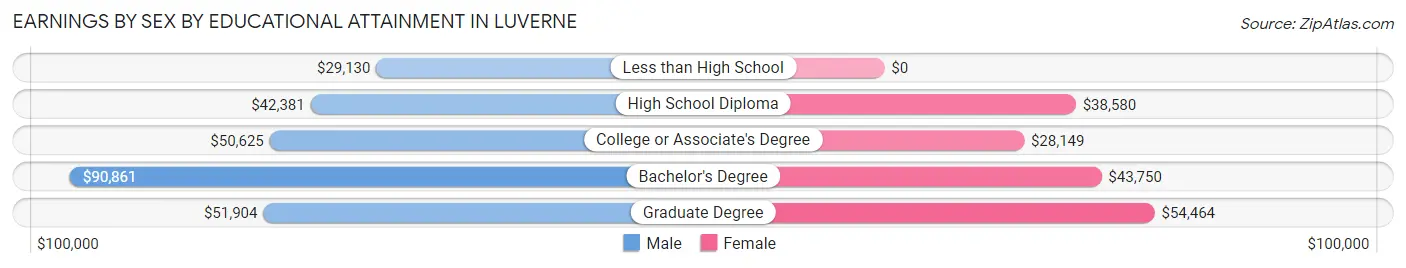 Earnings by Sex by Educational Attainment in Luverne