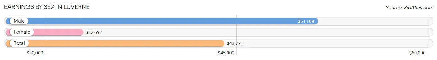 Earnings by Sex in Luverne