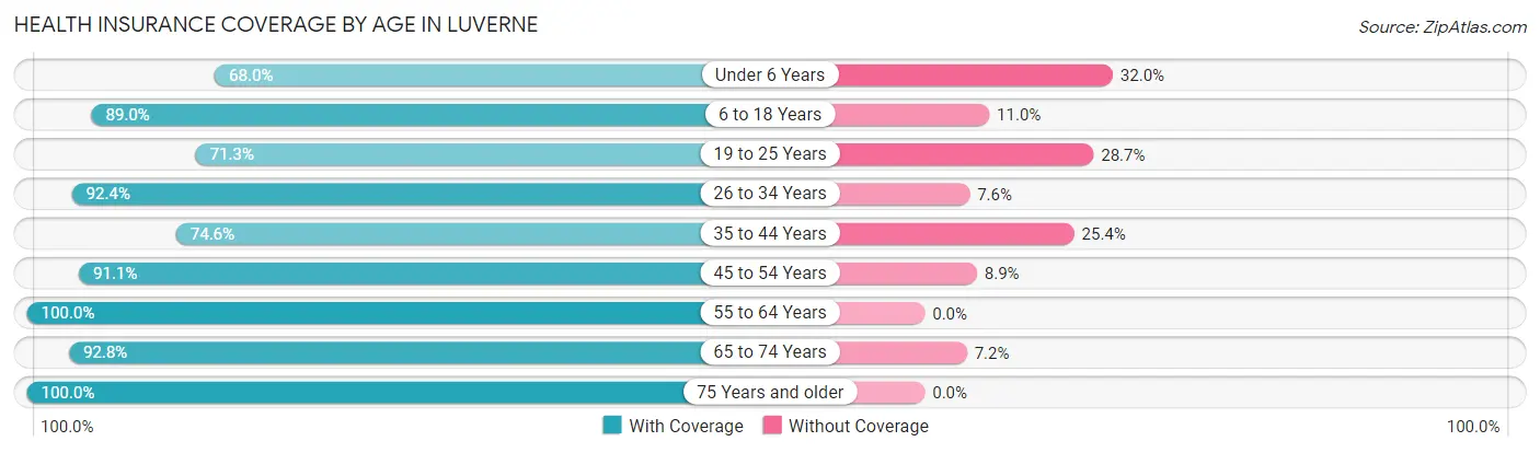 Health Insurance Coverage by Age in Luverne