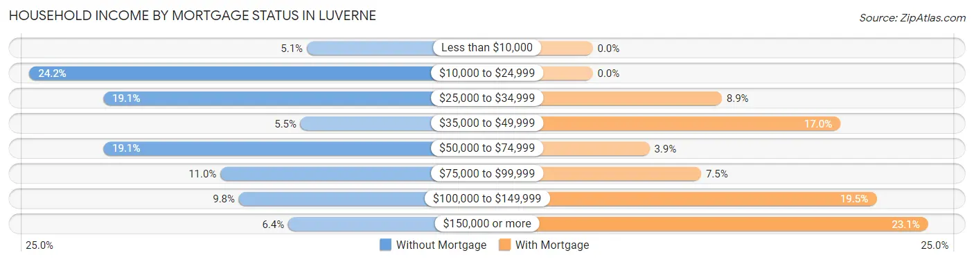 Household Income by Mortgage Status in Luverne