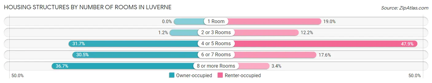 Housing Structures by Number of Rooms in Luverne