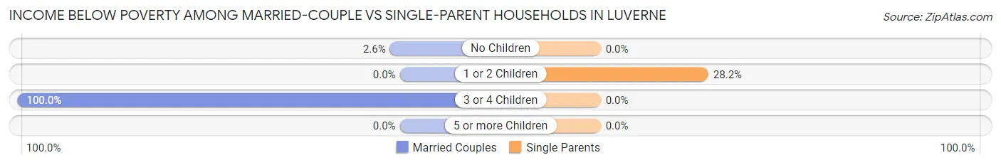 Income Below Poverty Among Married-Couple vs Single-Parent Households in Luverne