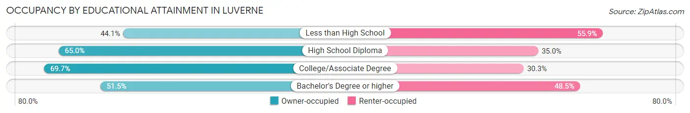 Occupancy by Educational Attainment in Luverne