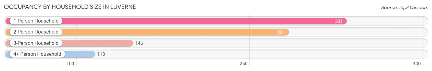 Occupancy by Household Size in Luverne