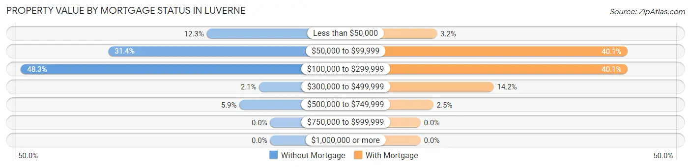 Property Value by Mortgage Status in Luverne