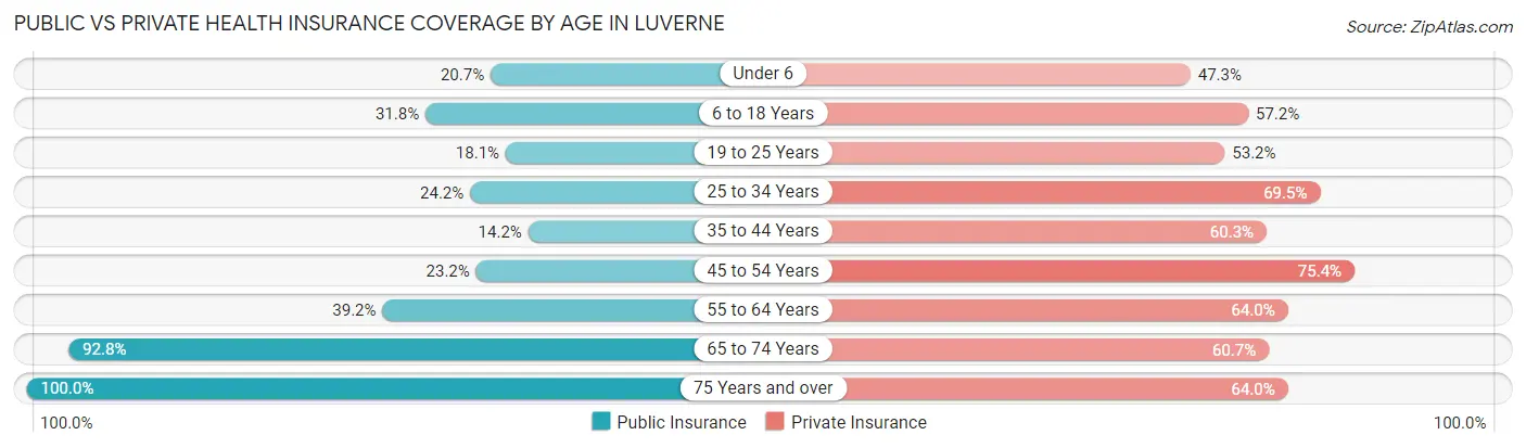 Public vs Private Health Insurance Coverage by Age in Luverne