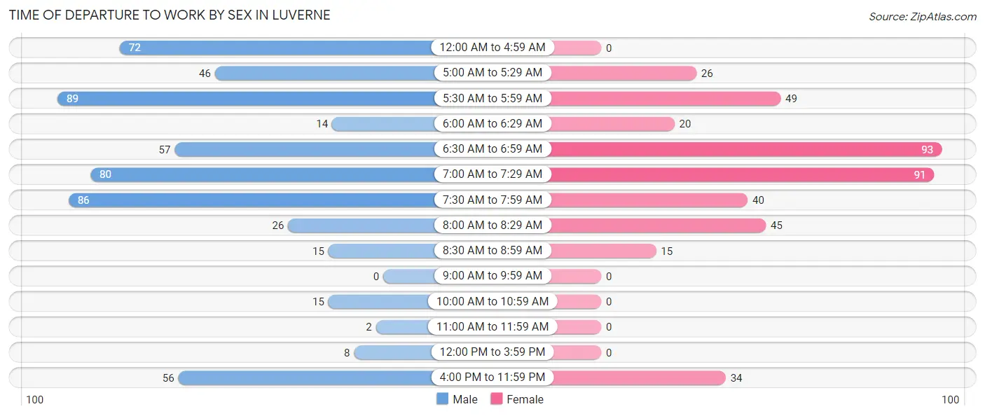 Time of Departure to Work by Sex in Luverne