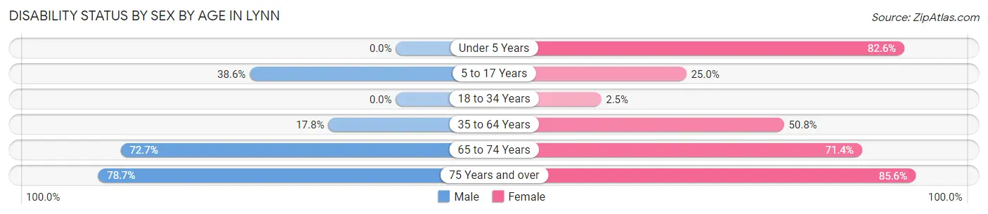 Disability Status by Sex by Age in Lynn