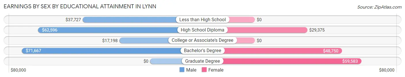 Earnings by Sex by Educational Attainment in Lynn
