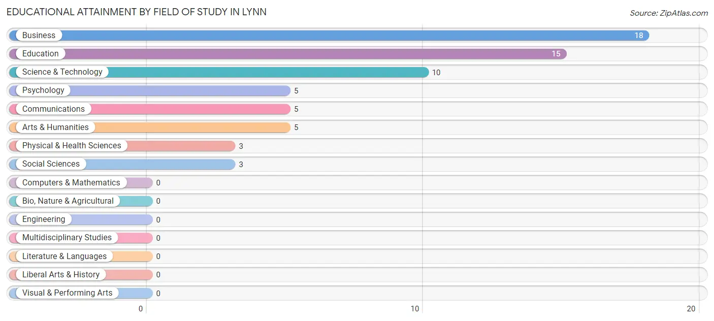 Educational Attainment by Field of Study in Lynn