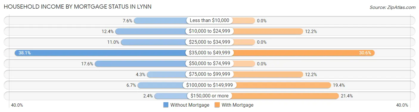 Household Income by Mortgage Status in Lynn