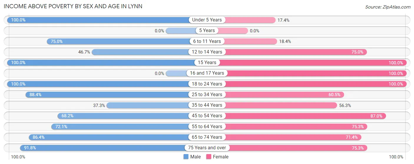 Income Above Poverty by Sex and Age in Lynn