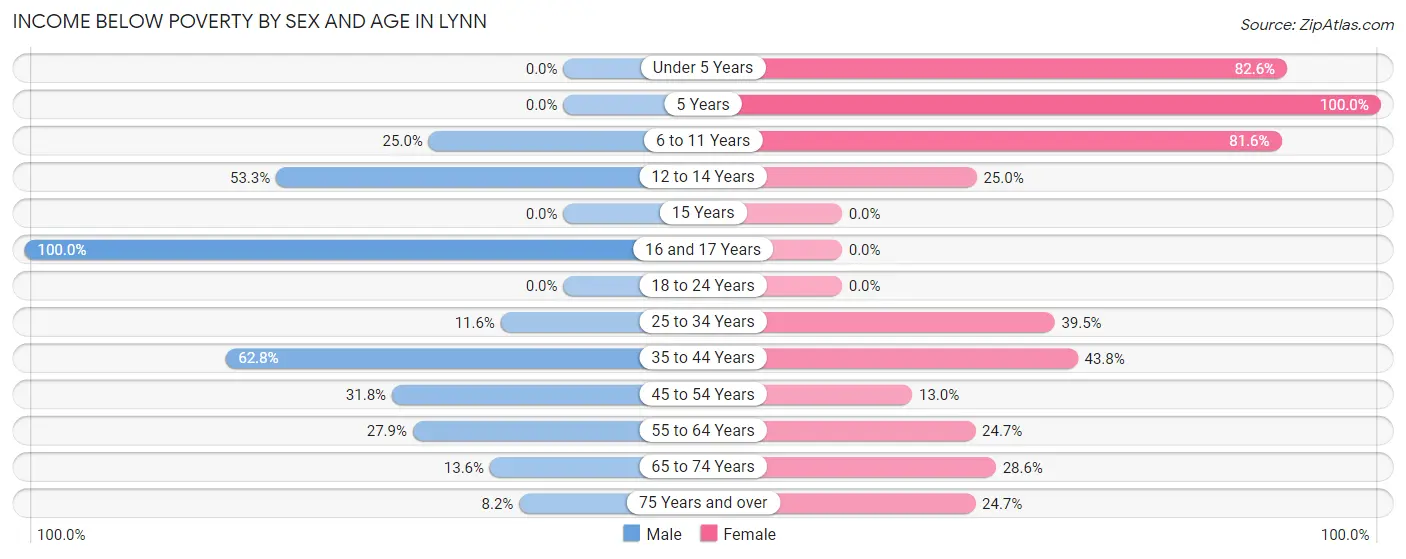 Income Below Poverty by Sex and Age in Lynn