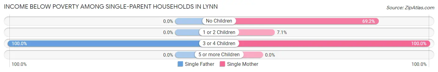 Income Below Poverty Among Single-Parent Households in Lynn