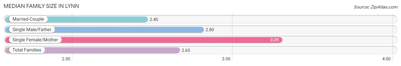 Median Family Size in Lynn