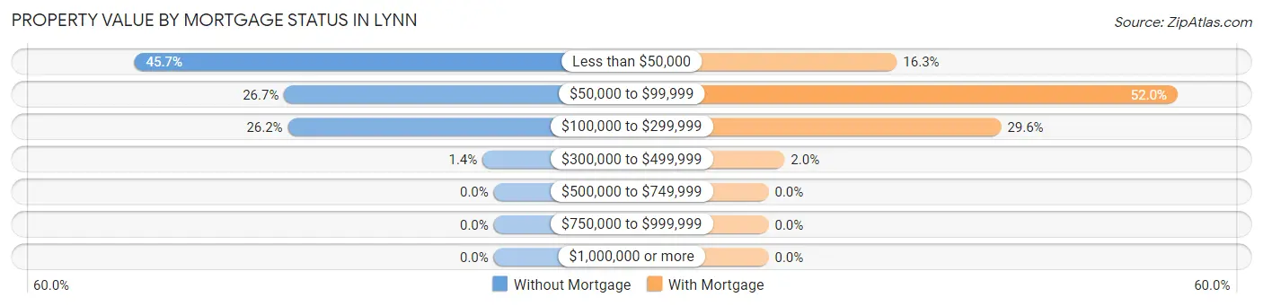 Property Value by Mortgage Status in Lynn