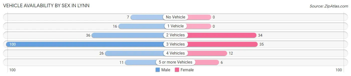 Vehicle Availability by Sex in Lynn