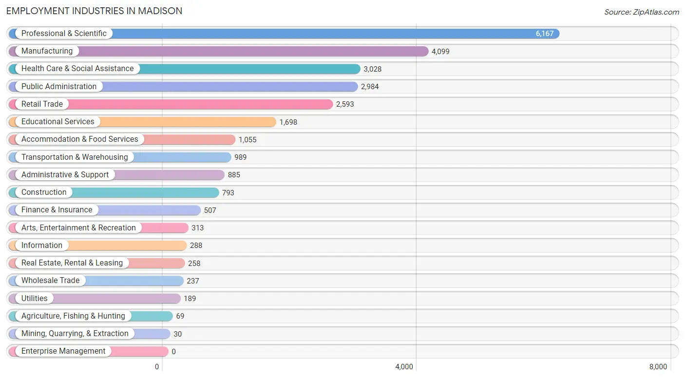 Employment Industries in Madison