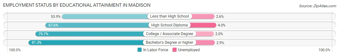 Employment Status by Educational Attainment in Madison