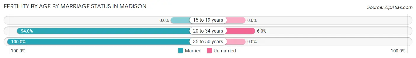 Female Fertility by Age by Marriage Status in Madison