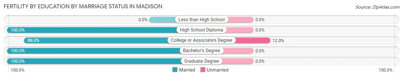 Female Fertility by Education by Marriage Status in Madison