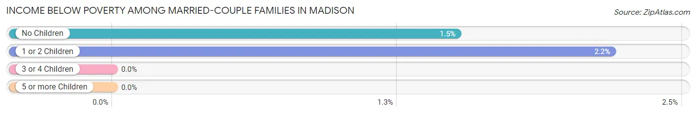 Income Below Poverty Among Married-Couple Families in Madison